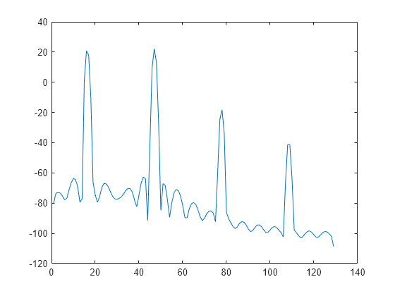 Figure contains an axes object. The axes object contains an object of type line.