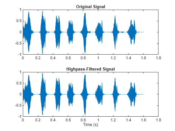 Figure contains 2 axes objects. Axes object 1 with title Original Signal contains an object of type line. Axes object 2 with title Highpass-Filtered Signal, xlabel Time (s) contains an object of type line.