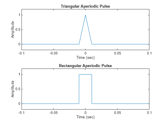 Figure contains 2 axes objects. Axes object 1 with title Triangular Aperiodic Pulse, xlabel Time (sec), ylabel Amplitude contains an object of type line. Axes object 2 with title Rectangular Aperiodic Pulse, xlabel Time (sec), ylabel Amplitude contains an object of type line.