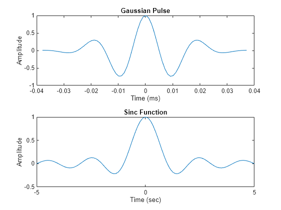 Figure contains 2 axes objects. Axes object 1 with title Gaussian Pulse, xlabel Time (ms), ylabel Amplitude contains an object of type line. Axes object 2 with title Sinc Function, xlabel Time (sec), ylabel Amplitude contains an object of type line.