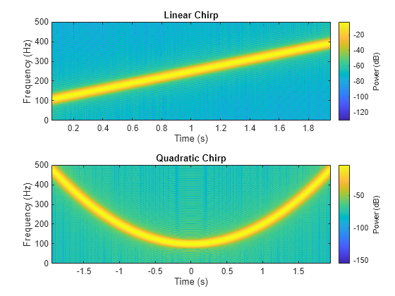 Figure contains 2 axes objects. Axes object 1 with title Linear Chirp, xlabel Time (s), ylabel Frequency (Hz) contains an object of type image. Axes object 2 with title Quadratic Chirp, xlabel Time (s), ylabel Frequency (Hz) contains an object of type image.