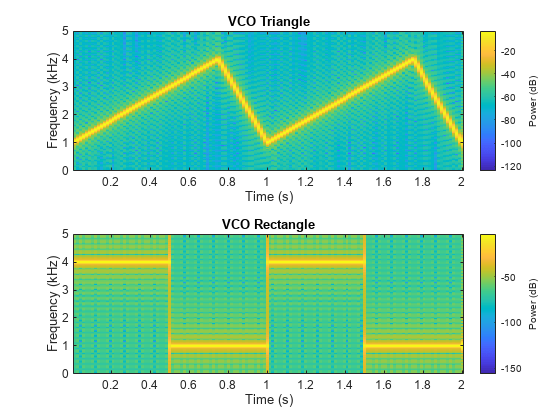 Figure contains 2 axes objects. Axes object 1 with title VCO Triangle, xlabel Time (s), ylabel Frequency (kHz) contains an object of type image. Axes object 2 with title VCO Rectangle, xlabel Time (s), ylabel Frequency (kHz) contains an object of type image.
