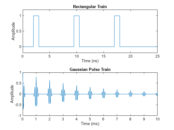Figure contains 2 axes objects. Axes object 1 with title Rectangular Train, xlabel Time (ns), ylabel Amplitude contains an object of type line. Axes object 2 with title Gaussian Pulse Train, xlabel Time (ms), ylabel Amplitude contains an object of type line.