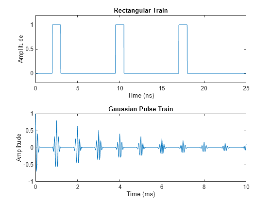 Figure contains 2 axes objects. Axes object 1 with title Rectangular Train, xlabel Time (ns), ylabel Amplitude contains an object of type line. Axes object 2 with title Gaussian Pulse Train, xlabel Time (ms), ylabel Amplitude contains an object of type line.