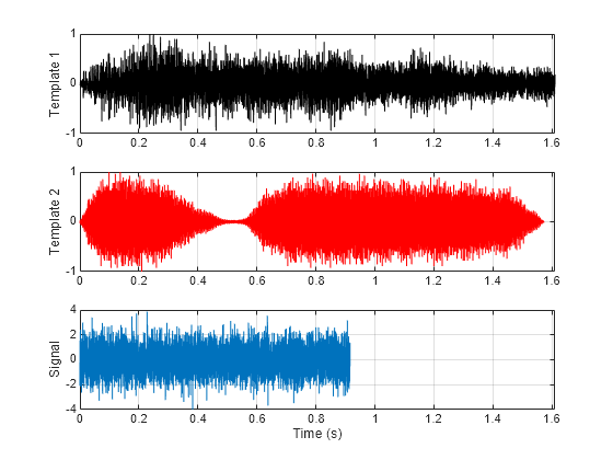 Figure contains 3 axes objects. Axes object 1 with ylabel Template 1 contains an object of type line. Axes object 2 with ylabel Template 2 contains an object of type line. Axes object 3 with xlabel Time (s), ylabel Signal contains an object of type line.