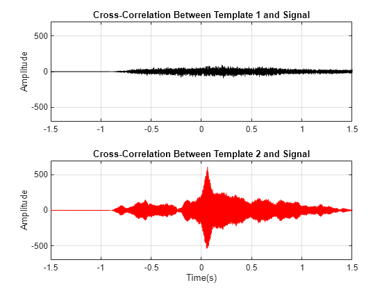 Figure contains 2 axes objects. Axes object 1 with title Cross-Correlation Between Template 1 and Signal, ylabel Amplitude contains an object of type line. Axes object 2 with title Cross-Correlation Between Template 2 and Signal, xlabel Time(s), ylabel Amplitude contains an object of type line.