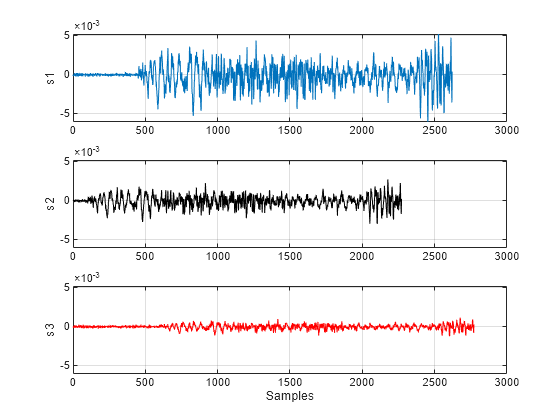 Figure contains 3 axes objects. Axes object 1 with ylabel s1 contains an object of type line. Axes object 2 with ylabel s2 contains an object of type line. Axes object 3 with xlabel Samples, ylabel s3 contains an object of type line.