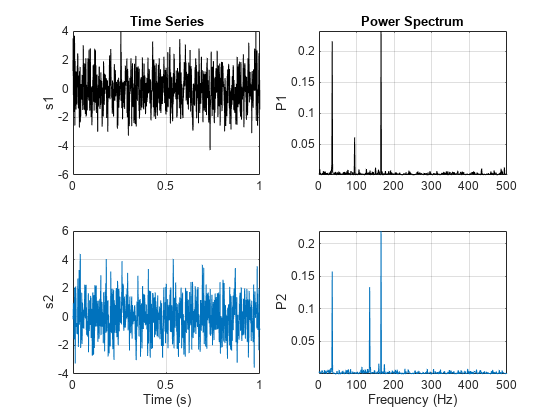 Figure contains 4 axes objects. Axes object 1 with title Time Series, ylabel s1 contains an object of type line. Axes object 2 with xlabel Time (s), ylabel s2 contains an object of type line. Axes object 3 with title Power Spectrum, ylabel P1 contains an object of type line. Axes object 4 with xlabel Frequency (Hz), ylabel P2 contains an object of type line.