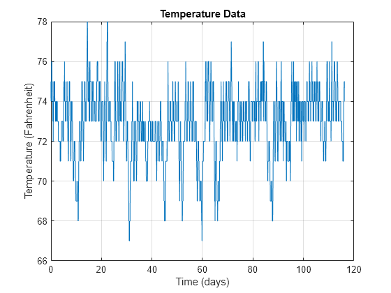 Figure contains an axes object. The axes object with title Temperature Data, xlabel Time (days), ylabel Temperature (Fahrenheit) contains an object of type line.