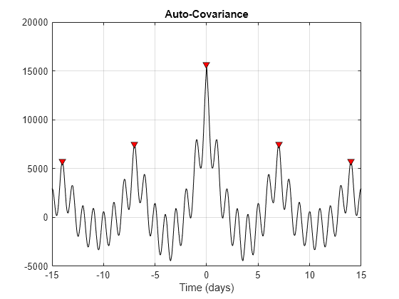 Figure contains an axes object. The axes object with title Auto-Covariance, xlabel Time (days) contains 2 objects of type line. One or more of the lines displays its values using only markers