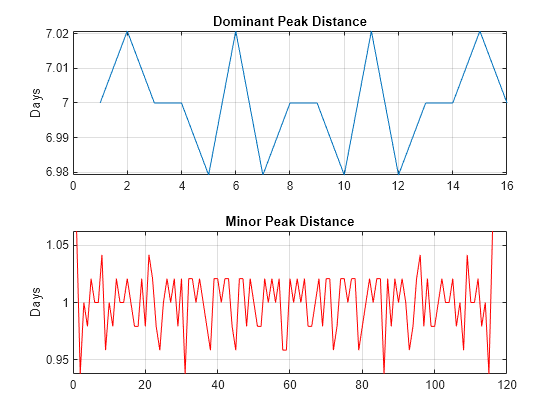 Figure contains 2 axes objects. Axes object 1 with title Dominant Peak Distance, ylabel Days contains an object of type line. Axes object 2 with title Minor Peak Distance, ylabel Days contains an object of type line.