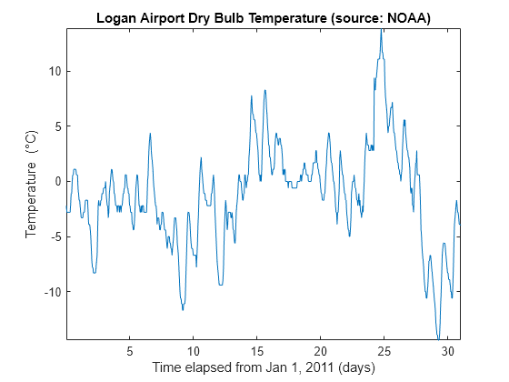 Figure contains an axes object. The axes object with title Logan Airport Dry Bulb Temperature (source: NOAA), xlabel Time elapsed from Jan 1, 2011 (days), ylabel Temp ( degree C) contains an object of type line.