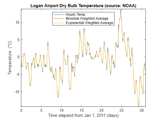 Figure contains an axes object. The axes object with title Logan Airport Dry Bulb Temperature (source: NOAA), xlabel Time elapsed from Jan 1, 2011 (days), ylabel Temp ( degree C) contains 3 objects of type line. These objects represent Hourly Temp, Binomial Weighted Average, Exponential Weighted Average.