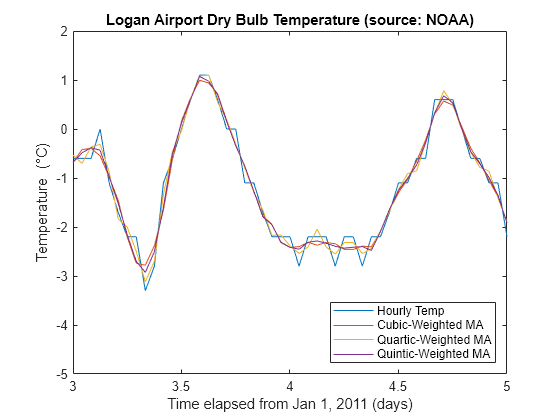 Figure contains an axes object. The axes object with title Logan Airport Dry Bulb Temperature (source: NOAA), xlabel Time elapsed from Jan 1, 2011 (days), ylabel Temp ( degree C) contains 4 objects of type line. These objects represent Hourly Temp, Cubic-Weighted MA, Quartic-Weighted MA, Quintic-Weighted MA.