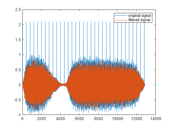 Figure contains an axes object. The axes object contains 2 objects of type line. These objects represent original signal, filtered signal.