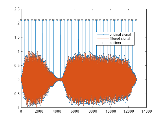 Figure contains an axes object. The axes object contains 3 objects of type line. One or more of the lines displays its values using only markers These objects represent original signal, filtered signal, outliers.