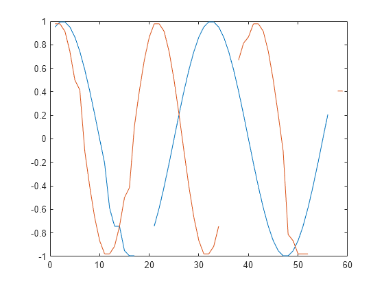 Figure contains an axes object. The axes object contains 2 objects of type line.