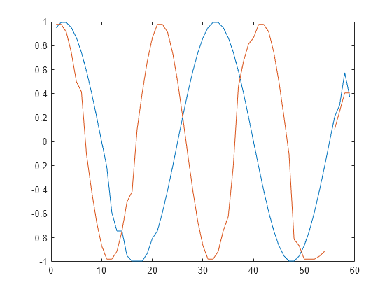 Figure contains an axes object. The axes object contains 2 objects of type line.