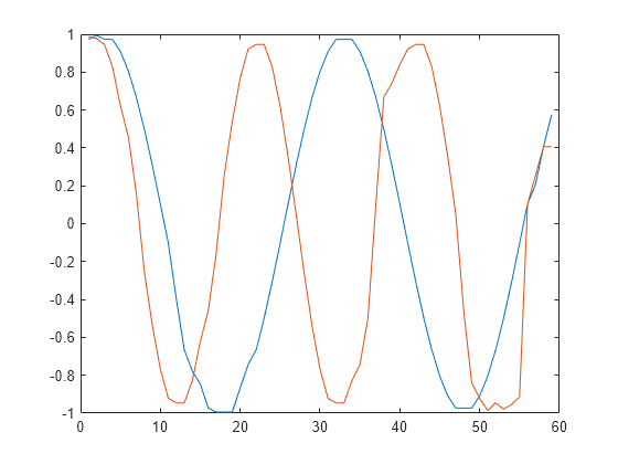 Figure contains an axes object. The axes object contains 2 objects of type line.