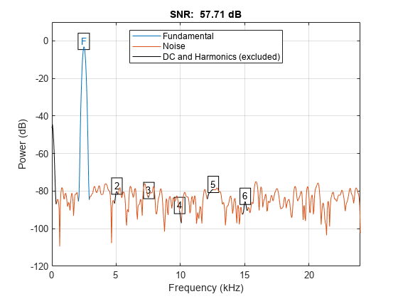 Figure contains an axes object. The axes object with title SNR: 57.71 dB, xlabel Frequency (kHz), ylabel Power (dB) contains 17 objects of type line, text. These objects represent Fundamental, Noise, DC and Harmonics (excluded).