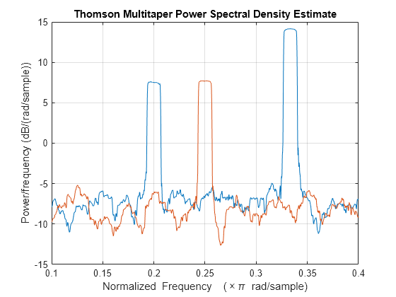 Figure contains an axes object. The axes object with title Thomson Multitaper Power Spectral Density Estimate, xlabel Normalized Frequency ( times pi blank rad/sample), ylabel Power/frequency (dB/(rad/sample)) contains 2 objects of type line.