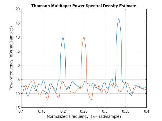 Figure contains an axes object. The axes object with title Thomson Multitaper Power Spectral Density Estimate, xlabel Normalized Frequency ( times pi blank rad/sample), ylabel Power/frequency (dB/(rad/sample)) contains 2 objects of type line.
