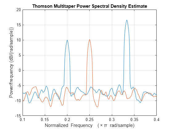 Figure contains an axes object. The axes object with title Thomson Multitaper Power Spectral Density Estimate, xlabel Normalized Frequency ( times pi blank rad/sample), ylabel Power/frequency (dB/(rad/sample)) contains 2 objects of type line.