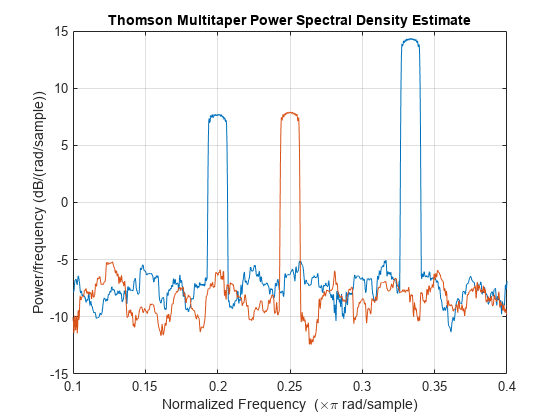 Figure contains an axes object. The axes object with title Thomson Multitaper Power Spectral Density Estimate, xlabel Normalized Frequency ( times pi blank rad/sample), ylabel Power/frequency (dB/(rad/sample)) contains 2 objects of type line.