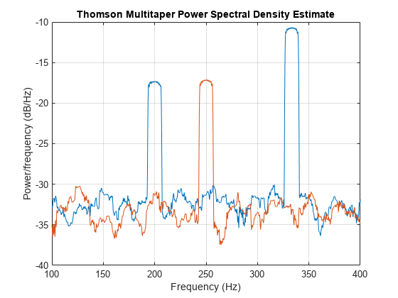 Figure contains an axes object. The axes object with title Thomson Multitaper Power Spectral Density Estimate, xlabel Frequency (Hz), ylabel Power/frequency (dB/Hz) contains 2 objects of type line.
