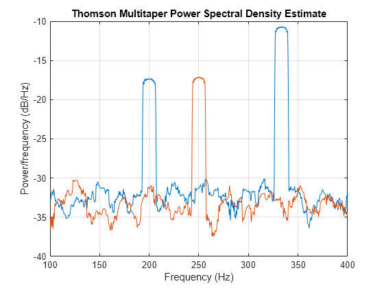 Figure contains an axes object. The axes object with title Thomson Multitaper Power Spectral Density Estimate, xlabel Frequency (Hz), ylabel Power/frequency (dB/Hz) contains 2 objects of type line.