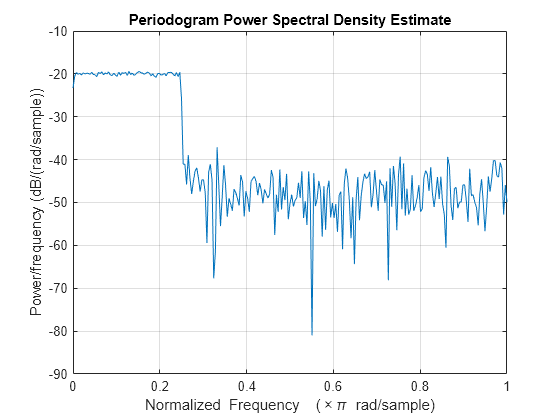 Figure contains an axes object. The axes object with title Periodogram Power Spectral Density Estimate, xlabel Normalized Frequency ( times pi blank rad/sample), ylabel Power/frequency (dB/(rad/sample)) contains an object of type line.