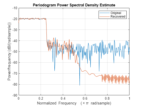 Figure contains an axes object. The axes object with title Periodogram Power Spectral Density Estimate, xlabel Normalized Frequency ( times pi blank rad/sample), ylabel Power/frequency (dB/(rad/sample)) contains 2 objects of type line. These objects represent Original, Recovered.