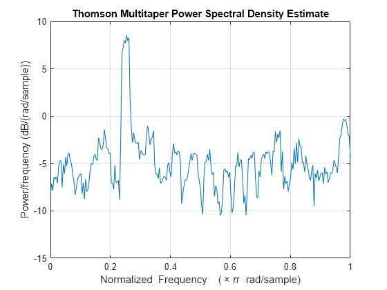 Figure contains an axes object. The axes object with title Thomson Multitaper Power Spectral Density Estimate, xlabel Normalized Frequency ( times pi blank rad/sample), ylabel Power/frequency (dB/(rad/sample)) contains an object of type line.