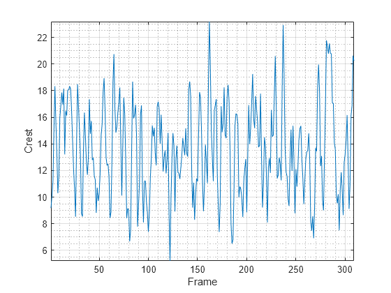 Figure contains an axes object. The axes object with xlabel Frame, ylabel Crest contains an object of type line.