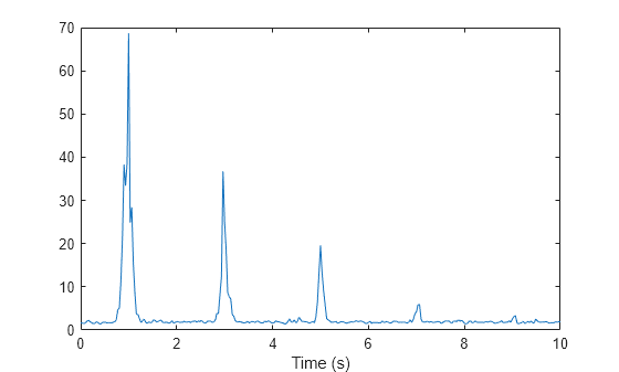 Figure contains an axes object. The axes object with xlabel Time (s) contains an object of type line.