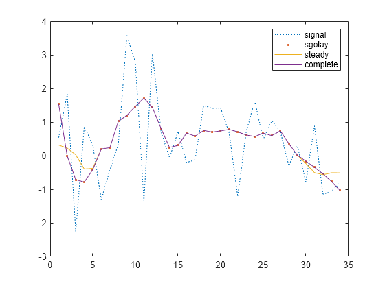 Figure contains an axes object. The axes object contains 4 objects of type line. These objects represent signal, sgolay, steady, complete.