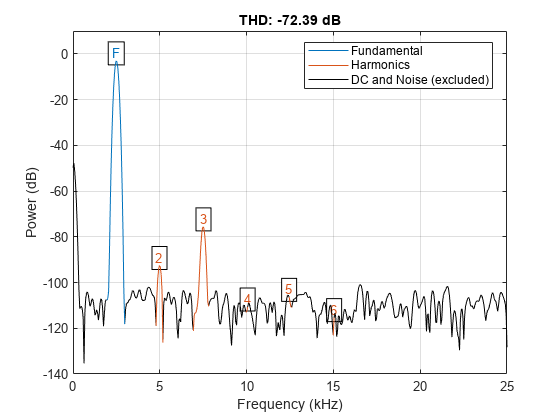 Figure contains an axes object. The axes object with title THD: -72.39 dB, xlabel Frequency (kHz), ylabel Power (dB) contains 16 objects of type line, text. These objects represent Fundamental, Harmonics, DC and Noise (excluded).