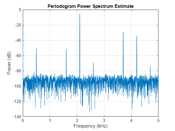 Figure contains an axes object. The axes object with title Periodogram Power Spectrum Estimate, xlabel Frequency (kHz), ylabel Power (dB) contains an object of type line.