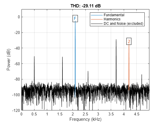 Figure contains an axes object. The axes object with title THD: -29.11 dB, xlabel Frequency (kHz), ylabel Power (dB) contains 13 objects of type line, text. These objects represent Fundamental, Harmonics, DC and Noise (excluded).