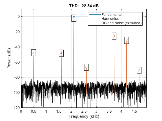 Figure contains an axes object. The axes object with title THD: -22.54 dB, xlabel Frequency (kHz), ylabel Power (dB) contains 18 objects of type line, text. These objects represent Fundamental, Harmonics, DC and Noise (excluded).
