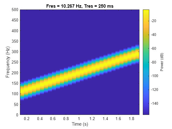 Figure contains an axes object. The axes object with title Fres = 10.267 Hz, Tres = 250 ms, xlabel Time (s), ylabel Frequency (Hz) contains an object of type image.