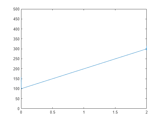 Figure contains an axes object. The axes object contains an object of type line.