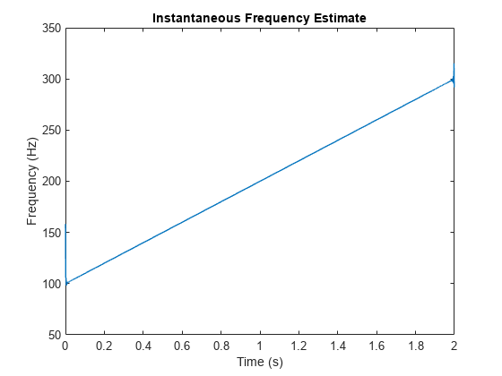 Figure contains an axes object. The axes object with title Instantaneous Frequency Estimate, xlabel Time (s), ylabel Frequency (Hz) contains an object of type line.