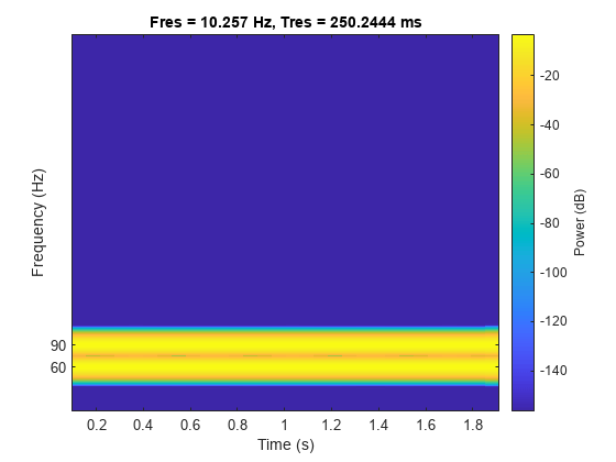Figure contains an axes object. The axes object with title Fres = 10.257 Hz, Tres = 250.2444 ms, xlabel Time (s), ylabel Frequency (Hz) contains an object of type image.