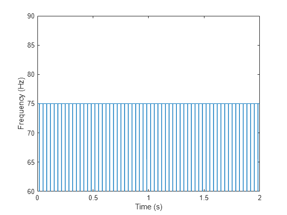 Figure contains an axes object. The axes object with xlabel Time (s), ylabel Frequency (Hz) contains an object of type line.