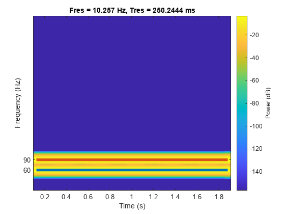Figure contains an axes object. The axes object with title Fres = 10.257 Hz, Tres = 250.2444 ms, xlabel Time (s), ylabel Frequency (Hz) contains 3 objects of type image, line.