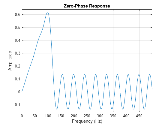 Figure contains an axes object. The axes object with title Zero-Phase Response, xlabel Frequency (Hz), ylabel Amplitude contains an object of type line.