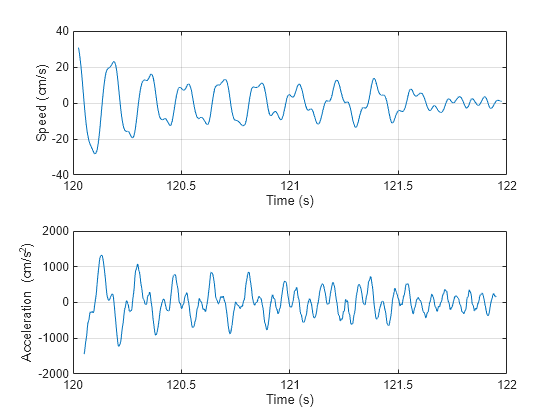 Figure contains 2 axes objects. Axes object 1 with xlabel Time (s), ylabel Speed (cm/s) contains an object of type line. Axes object 2 with xlabel Time (s), ylabel Acceleration (cm/s^2) contains an object of type line.