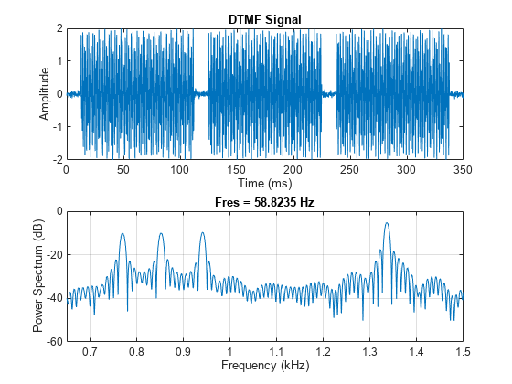 Figure contains 2 axes objects. Axes object 1 with title DTMF Signal, xlabel Time (ms), ylabel Amplitude contains an object of type line. Axes object 2 with title Fres = 58.8235 Hz, xlabel Frequency (kHz), ylabel Power Spectrum (dB) contains an object of type line.