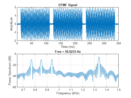 Time frequency. График изменения сигнала. Частота сигнала сос. ДМР сигнал частоты. Time Frequency Analysis.